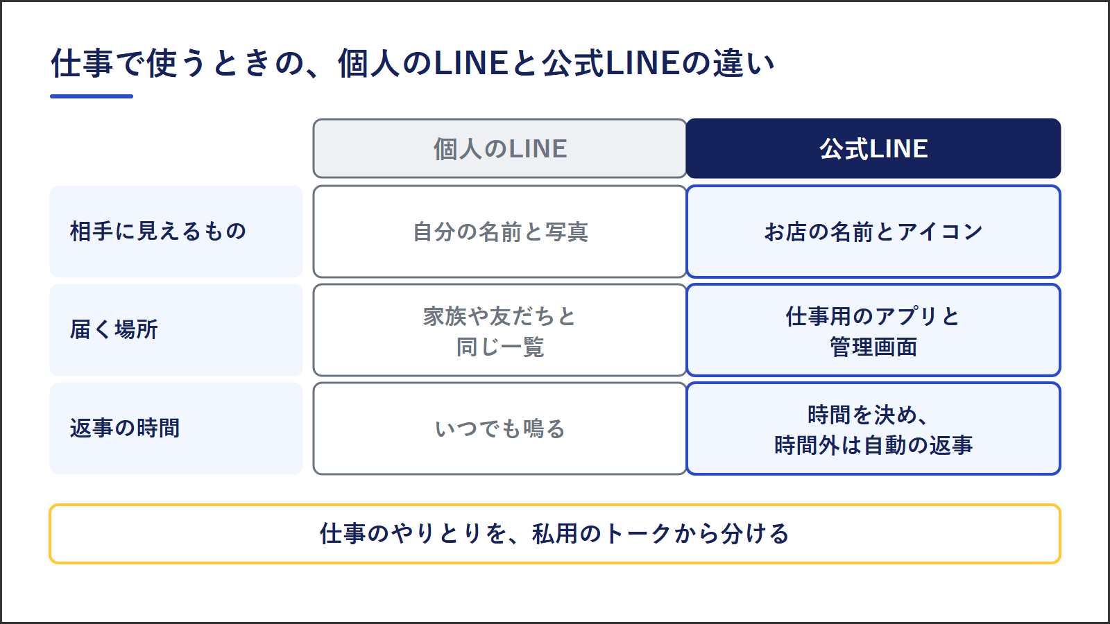 個人のLINEと公式LINEの比べ方。相手に見えるものは、自分の名前と写真か、お店の名前とアイコンか。届く場所は、家族や友だちと同じ一覧か、仕事用のアプリと管理画面か。返事の時間は、いつでも鳴るか、時間を決めて時間外は自動の返事か