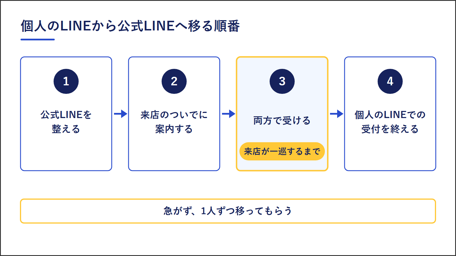 個人のLINEから公式LINEへ移る順番。公式LINEを整える、来店のついでに案内する、来店が一巡するまで両方で受ける、個人のLINEでの受付を終える