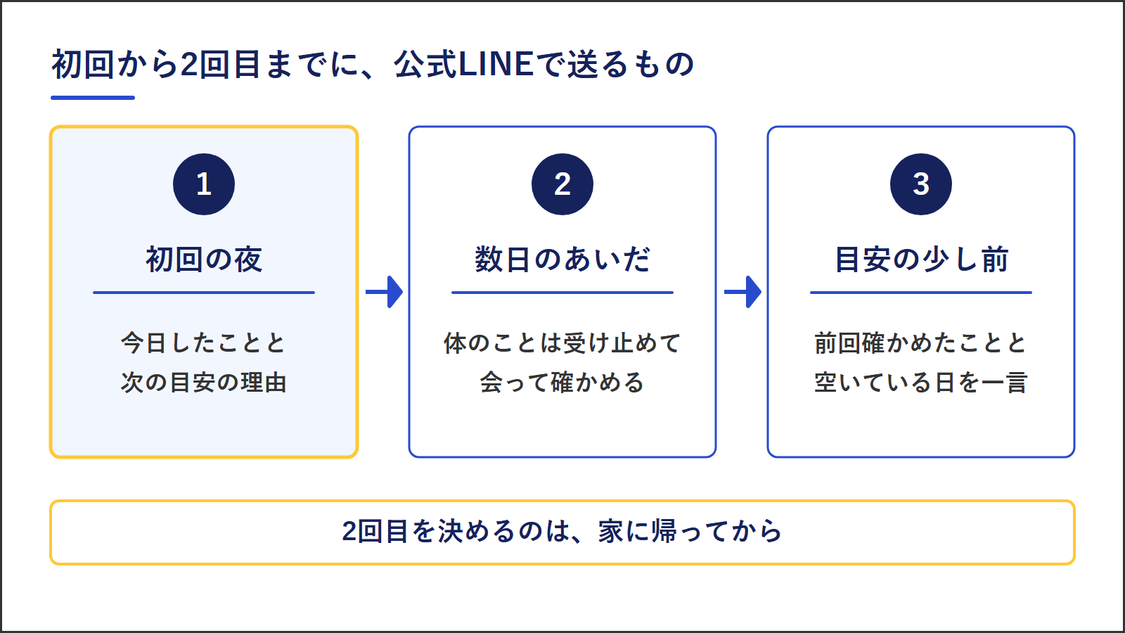 初回から2回目までの公式LINEの使い方。初回の夜は今日したことと次の目安の理由、数日のあいだは体のことを受け止めて会って確かめる、目安の少し前は空いている日を一言