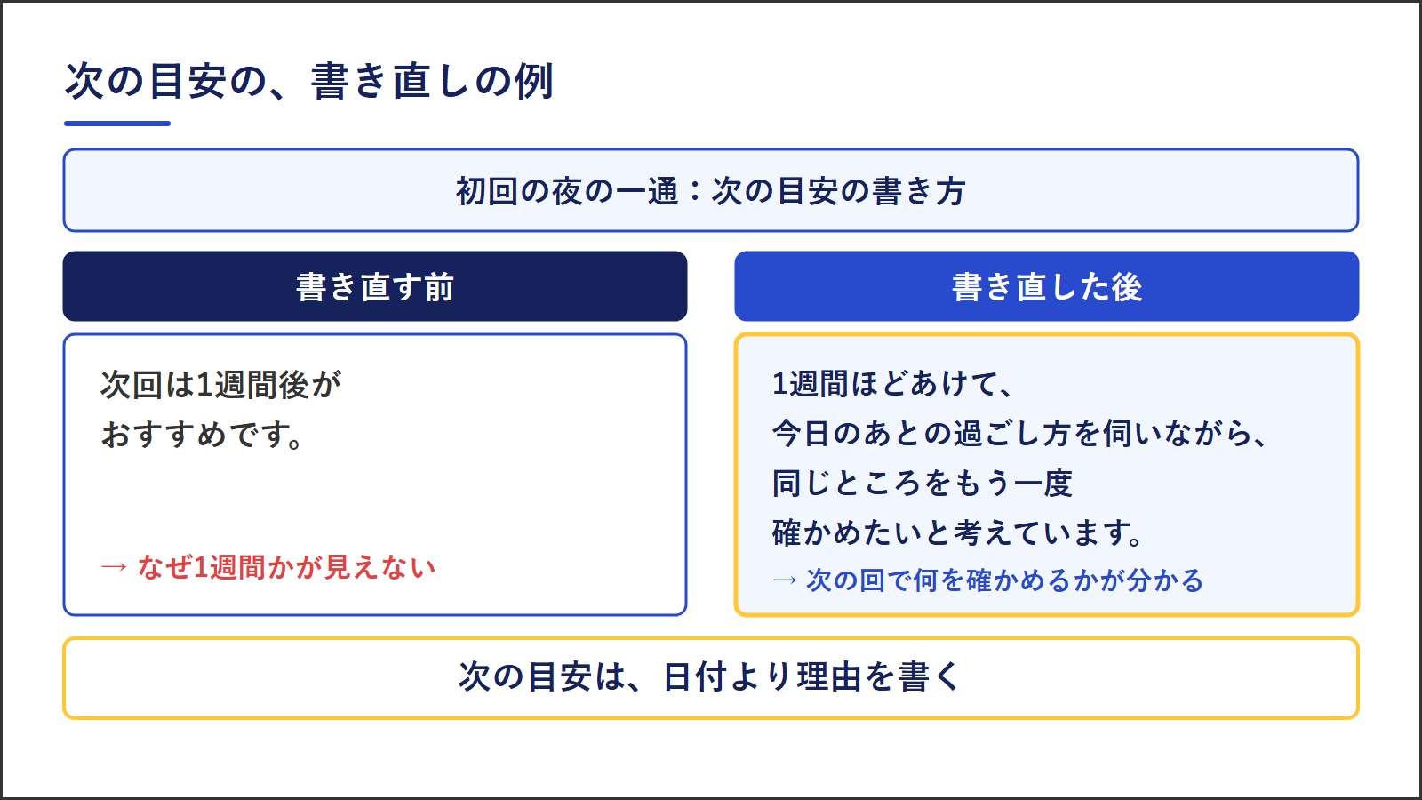 次の目安の書き直しの例。前は、次回は1週間後がおすすめです、という文。後は、1週間ほどあけて、今日のあとの過ごし方を伺いながら、同じところをもう一度確かめたいと考えています、と書く