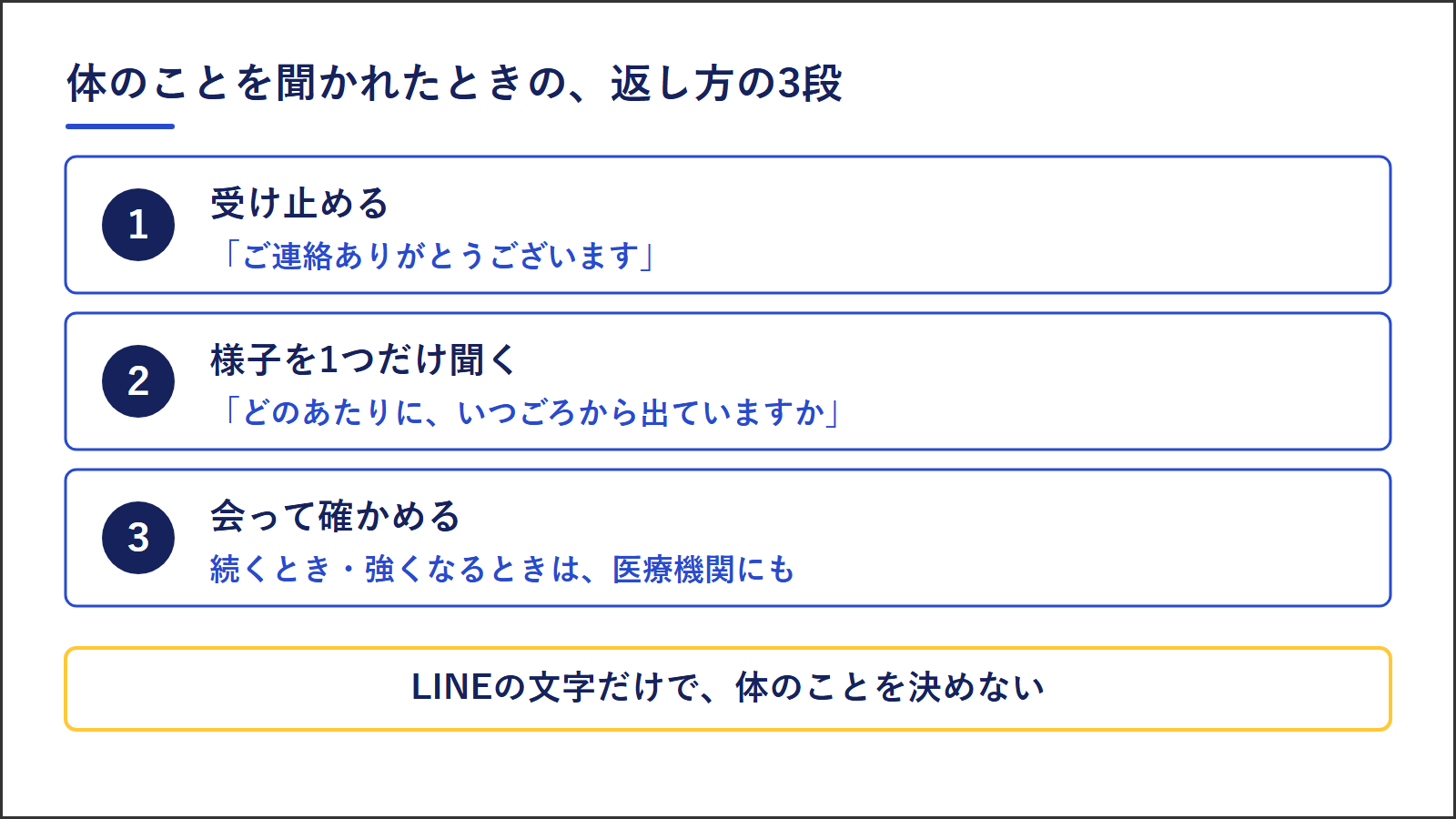 体のことを聞かれたときの返し方の3段。1は受け止める、2は様子を1つだけ聞く、3は会って確かめる。続くときや強くなるときは医療機関にも相談を勧める