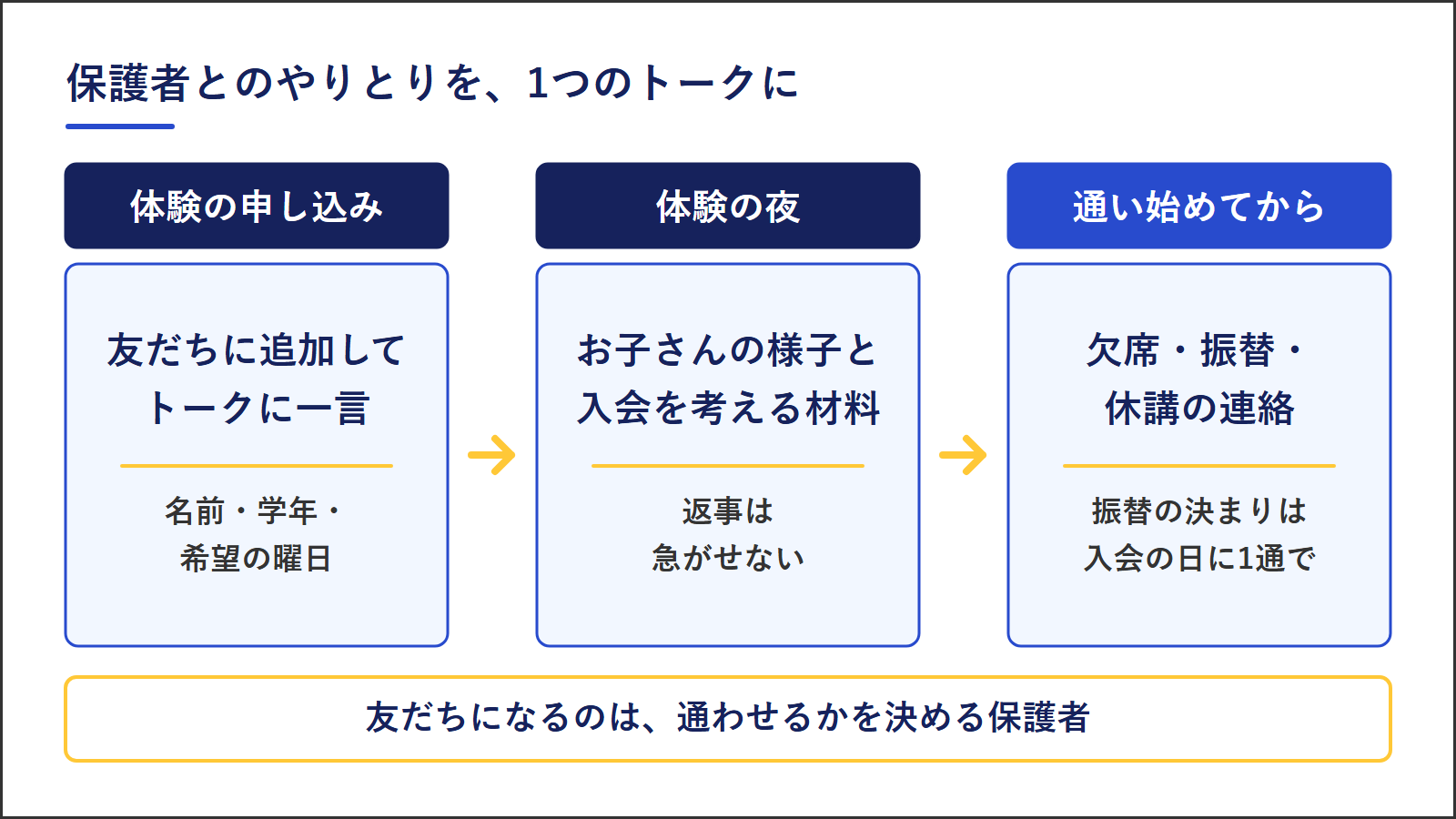 保護者とのやりとりを1つのトークにまとめる3つの時点。体験の申し込みでは友だちに追加してトークに一言、体験の夜はお子さんの様子と入会を考える材料、通い始めてからは欠席・振替・休講の連絡