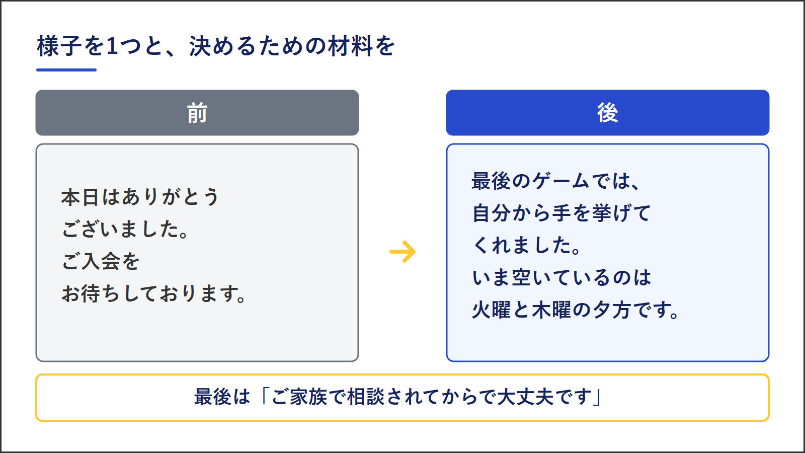 体験の夜の一通の書き直しの例。前は、本日はありがとうございました、ご入会をお待ちしております、という文。後は、最後のゲームでは自分から手を挙げてくれました、いま空いているのは火曜と木曜の夕方です、と書く