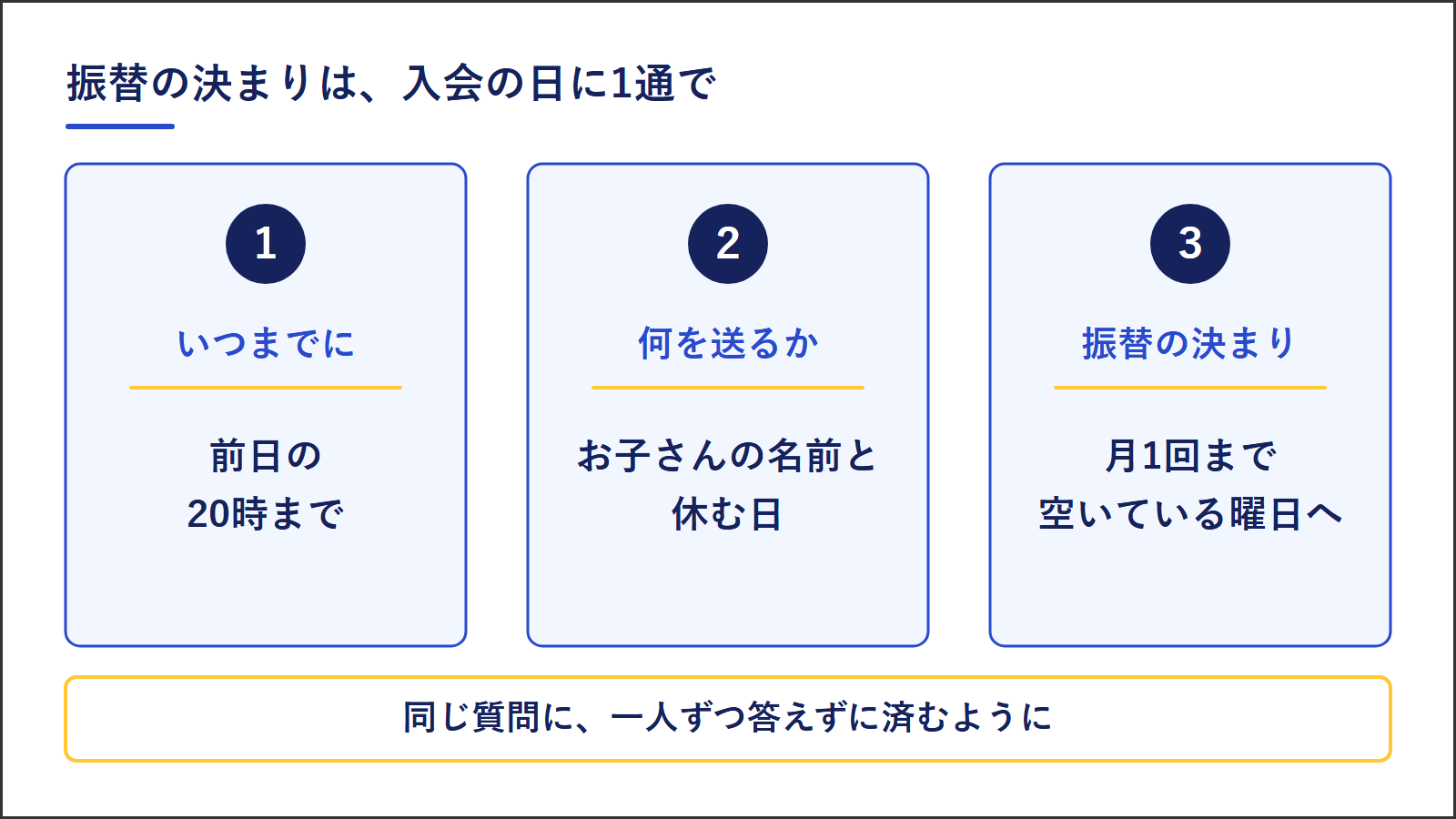 振替の決まりを入会の日に1通で送るときに書く3つ。いつまでに(前日の20時まで)、何を送るか(お子さんの名前と休む日)、振替の決まり(月1回まで・空いている曜日へ)