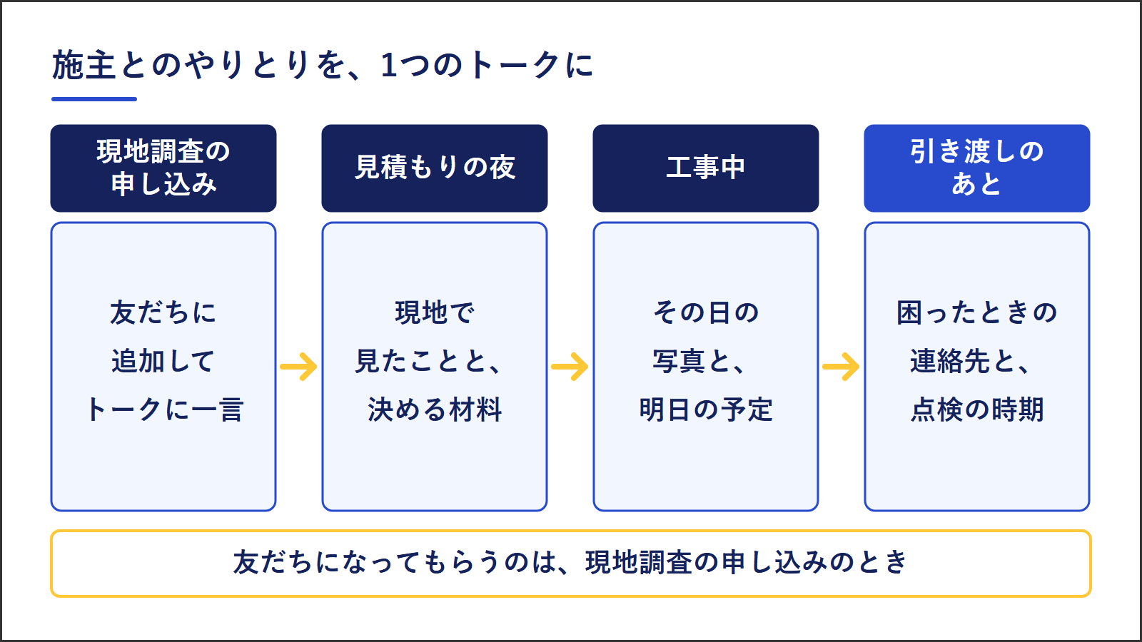 施主とのやりとりを1つのトークにまとめる4つの時点。現地調査の申し込みでは友だちに追加してトークに一言、見積もりの夜は現地で見たことと決めるための材料、工事中はその日の写真と明日の予定、引き渡しのあとは困ったときの連絡先と点検の時期