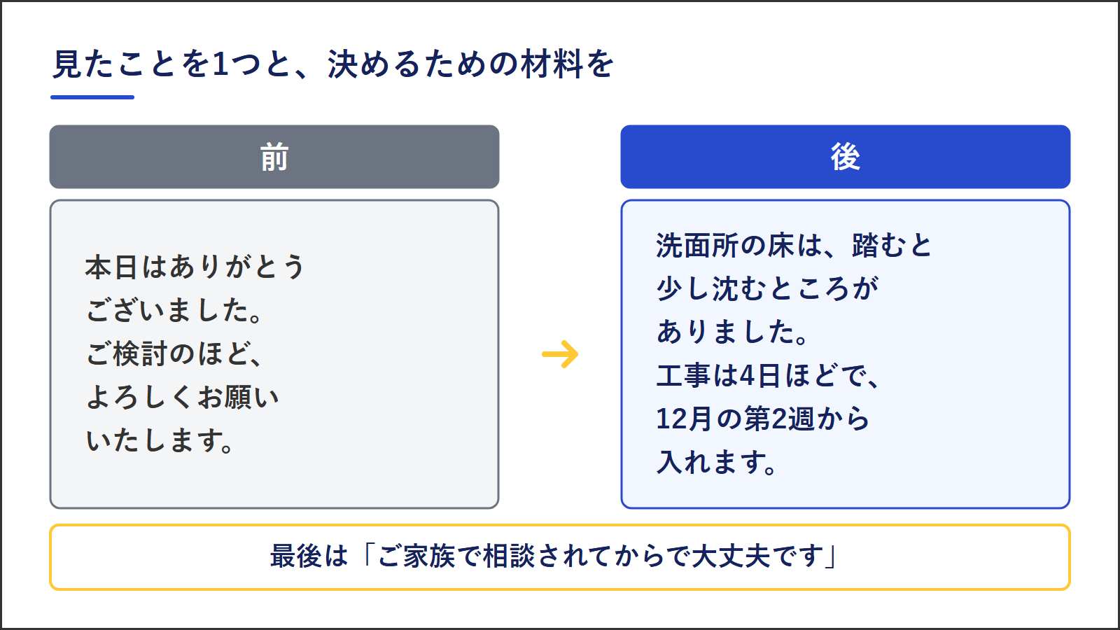 見積もりの夜の一通の書き直しの例。前は、本日はありがとうございました、ご検討のほどよろしくお願いいたします、という文。後は、洗面所の床は踏むと少し沈むところがありました、工事は4日ほどで12月の第2週から入れます、と書く