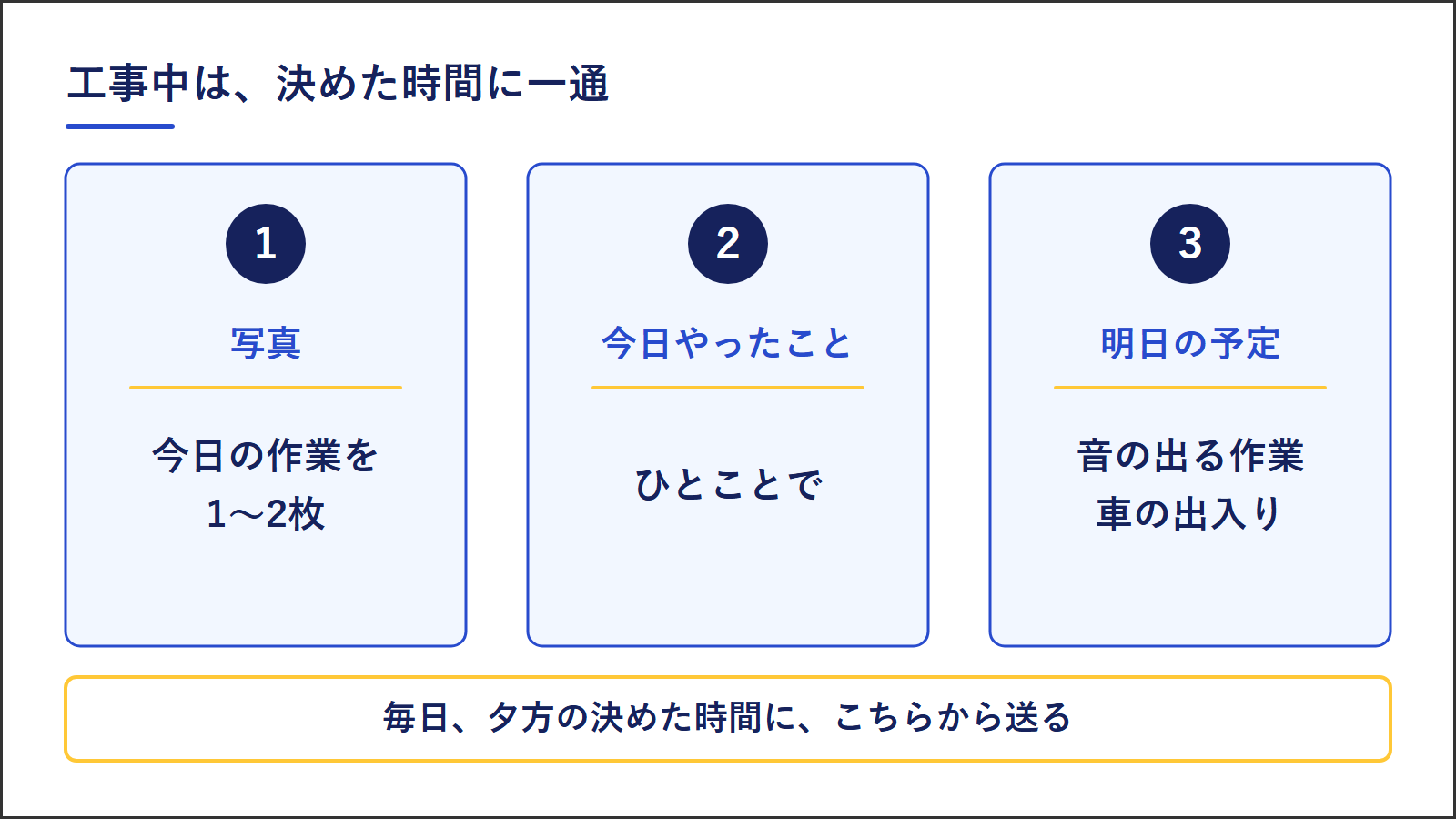 工事中に決めた時間に送る一通に入れる3つ。写真は今日の作業を1〜2枚、今日やったことはひとことで、明日の予定は音の出る作業と車の出入り