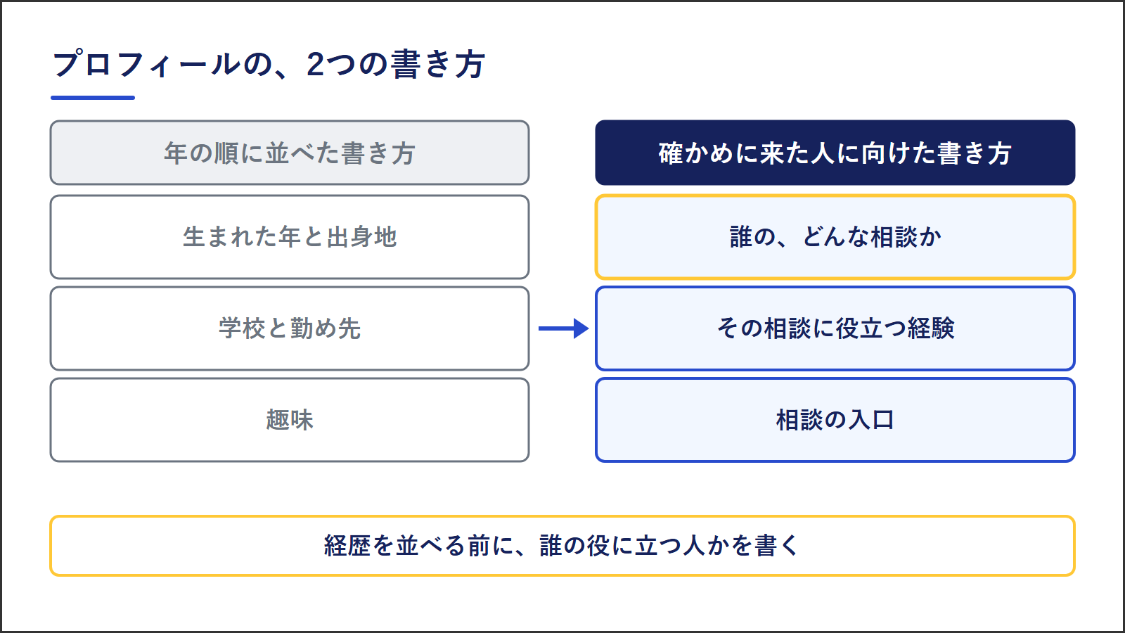 プロフィールの2つの書き方の比べ方。年の順に並べた書き方は、生まれた年と出身地、学校と勤め先、趣味。確かめに来た人に向けた書き方は、誰のどんな相談か、その相談に役立つ経験、相談の入口