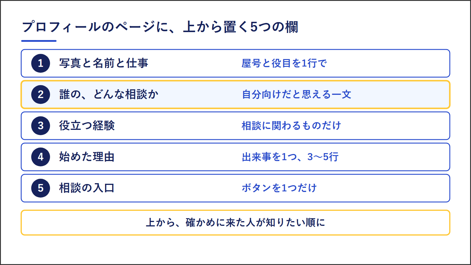 プロフィールのページに上から置く5つの欄。写真と名前と仕事、誰のどんな相談か、役立つ経験、始めた理由、相談の入口