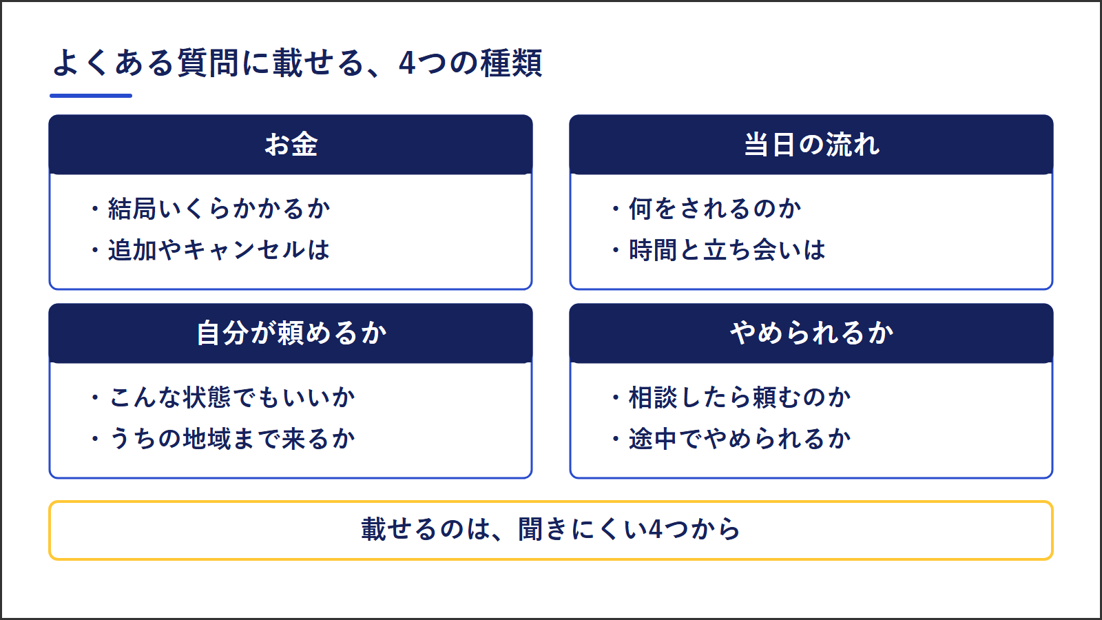 よくある質問に載せる4つの種類。お金（総額・追加・キャンセル）、当日の流れ（何をするか・時間・立ち会い）、自分が頼めるか（こんな状態でも・地域）、やめられるか（断り方・途中でやめる）