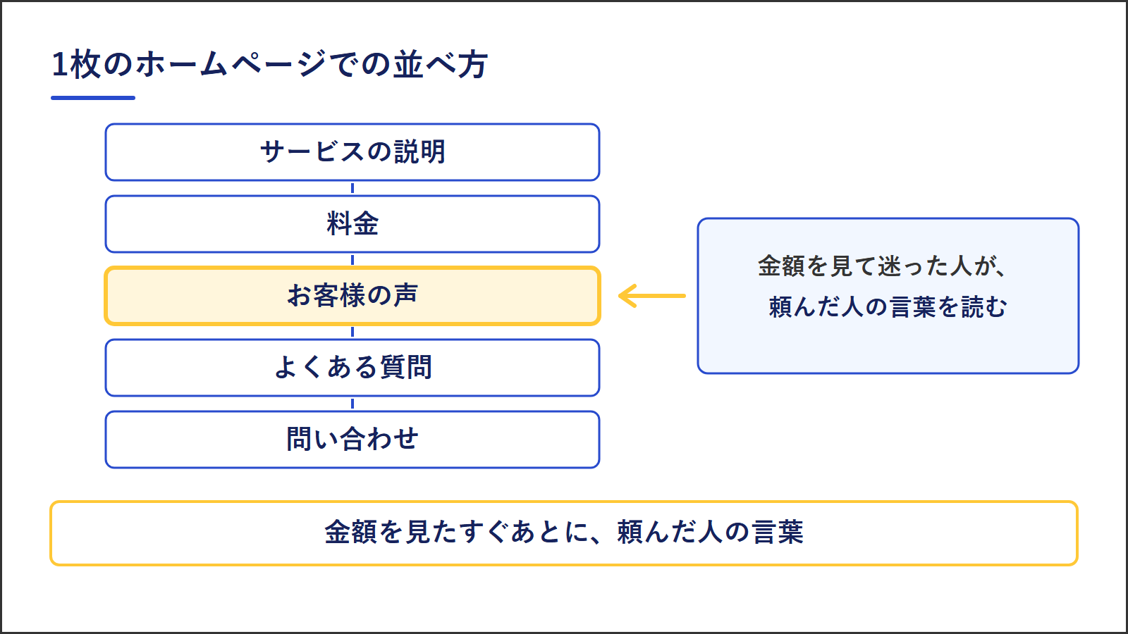 1枚のホームページでの並べ方。サービスの説明、料金、お客様の声、よくある質問、問い合わせの順。金額を見たすぐあとに、頼んだ人の言葉を置く