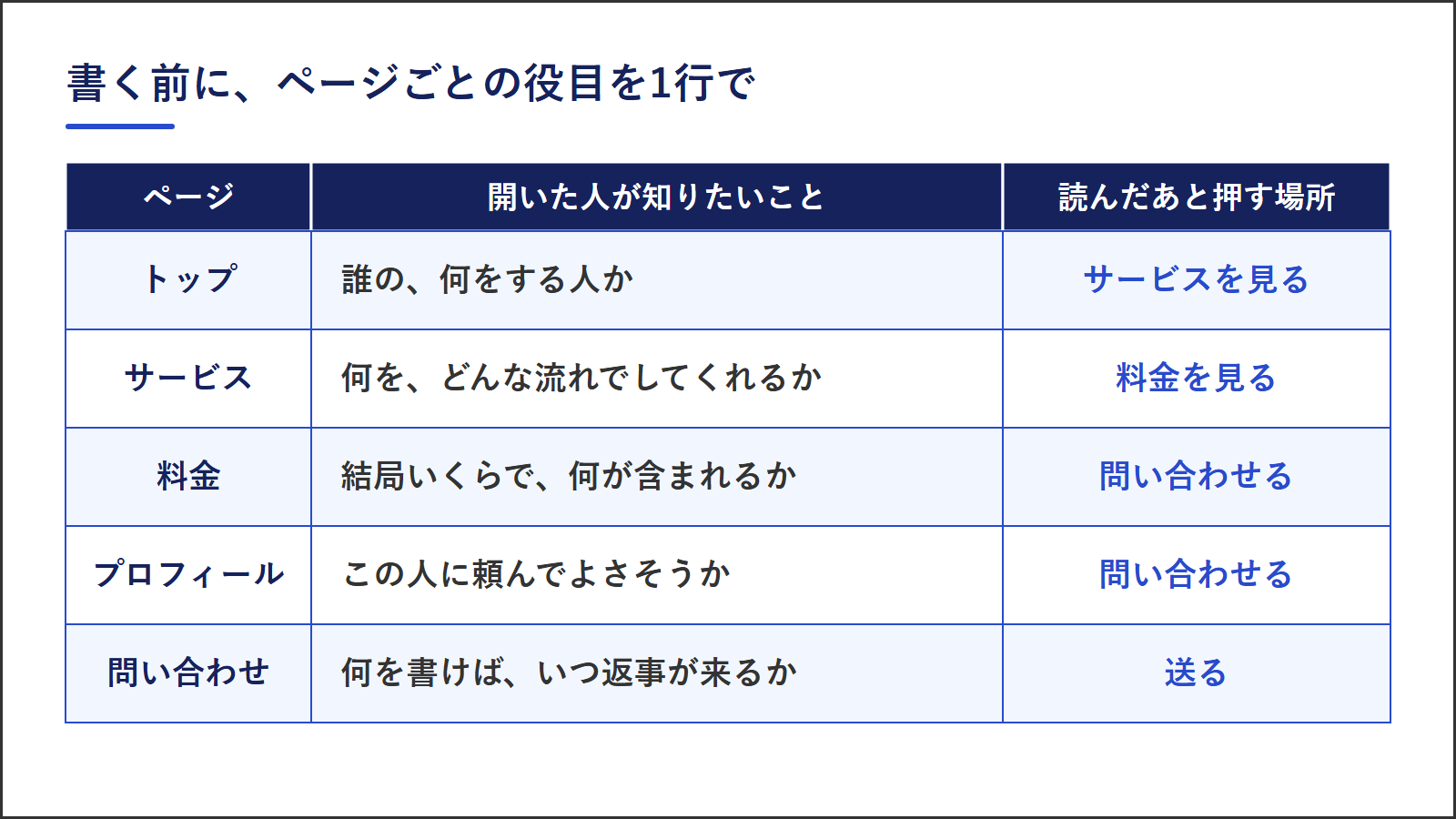 ホームページの5つのページごとに、開いた人が知りたいことと読んだあとに押す場所を1行で決めた表。トップ、サービス、料金、プロフィール、問い合わせ
