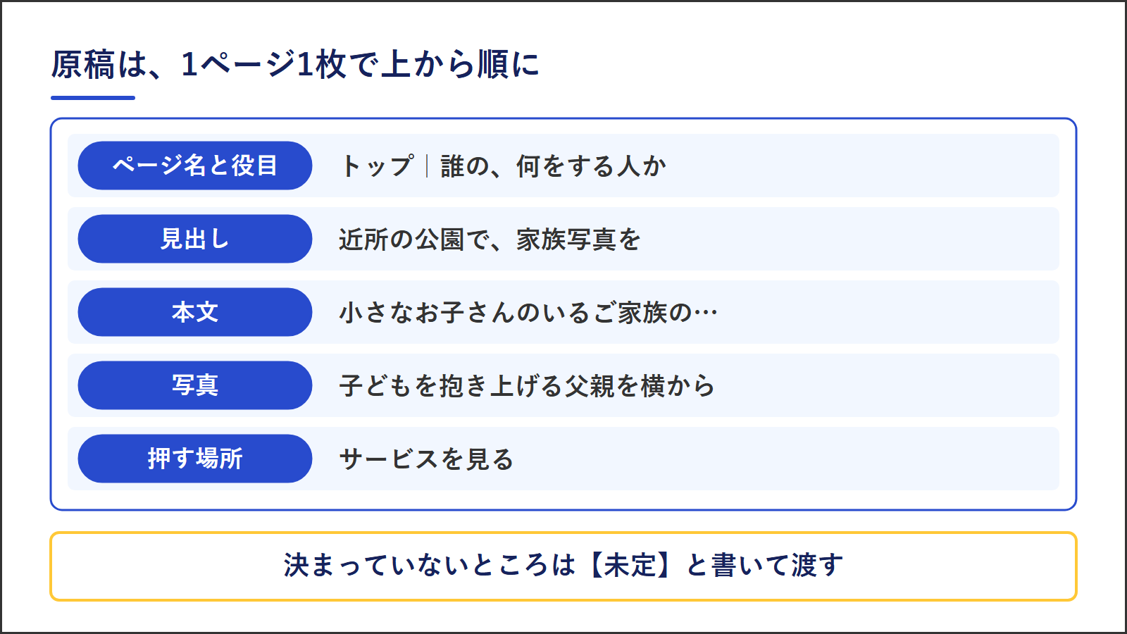 ホームページの原稿を1ページ1枚で書く型。上からページ名と役目、見出し、本文、写真、押す場所の5つの枠。決まっていないところは未定と書いて渡す