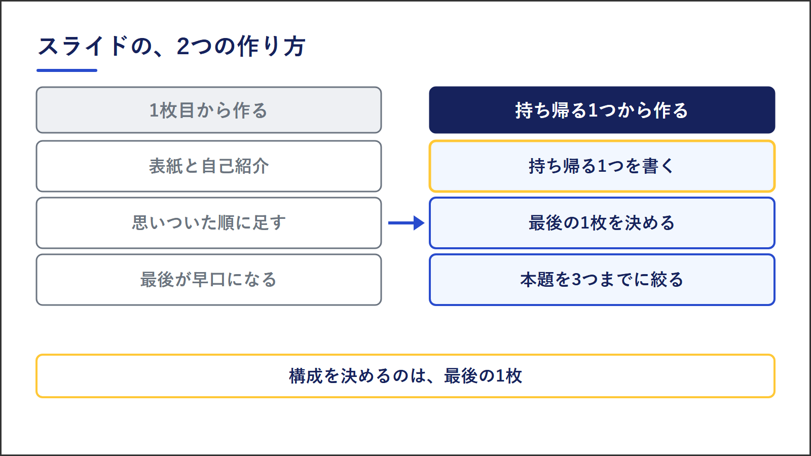 スライドの2つの作り方の比べ方。1枚目から作ると、表紙と自己紹介のあと思いついた順に足し、最後が早口になる。持ち帰る1つから作ると、持ち帰る1つを書き、最後の1枚を決め、本題を3つまでに絞る