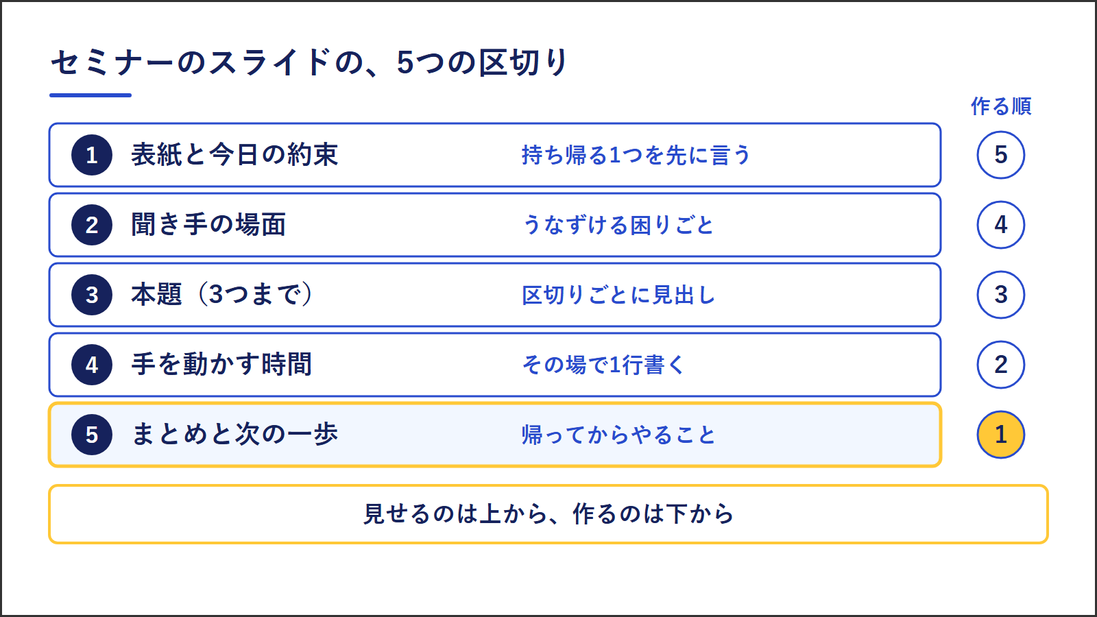 セミナーのスライドの5つの区切り。表紙と今日の約束、聞き手の場面、本題(3つまで)、手を動かす時間、まとめと次の一歩。作る順番は5から1へ