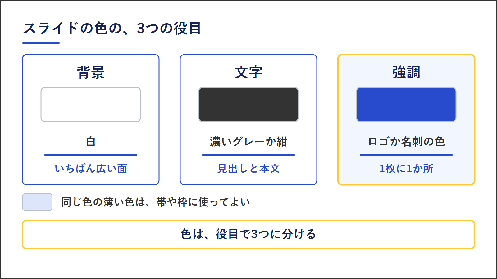 スライドの色の3つの役目。背景は白でいちばん広い面、文字は濃いグレーか紺で見出しと本文、強調はロゴか名刺の色で1枚に1か所。同じ色の薄い色は帯や枠に使ってよい