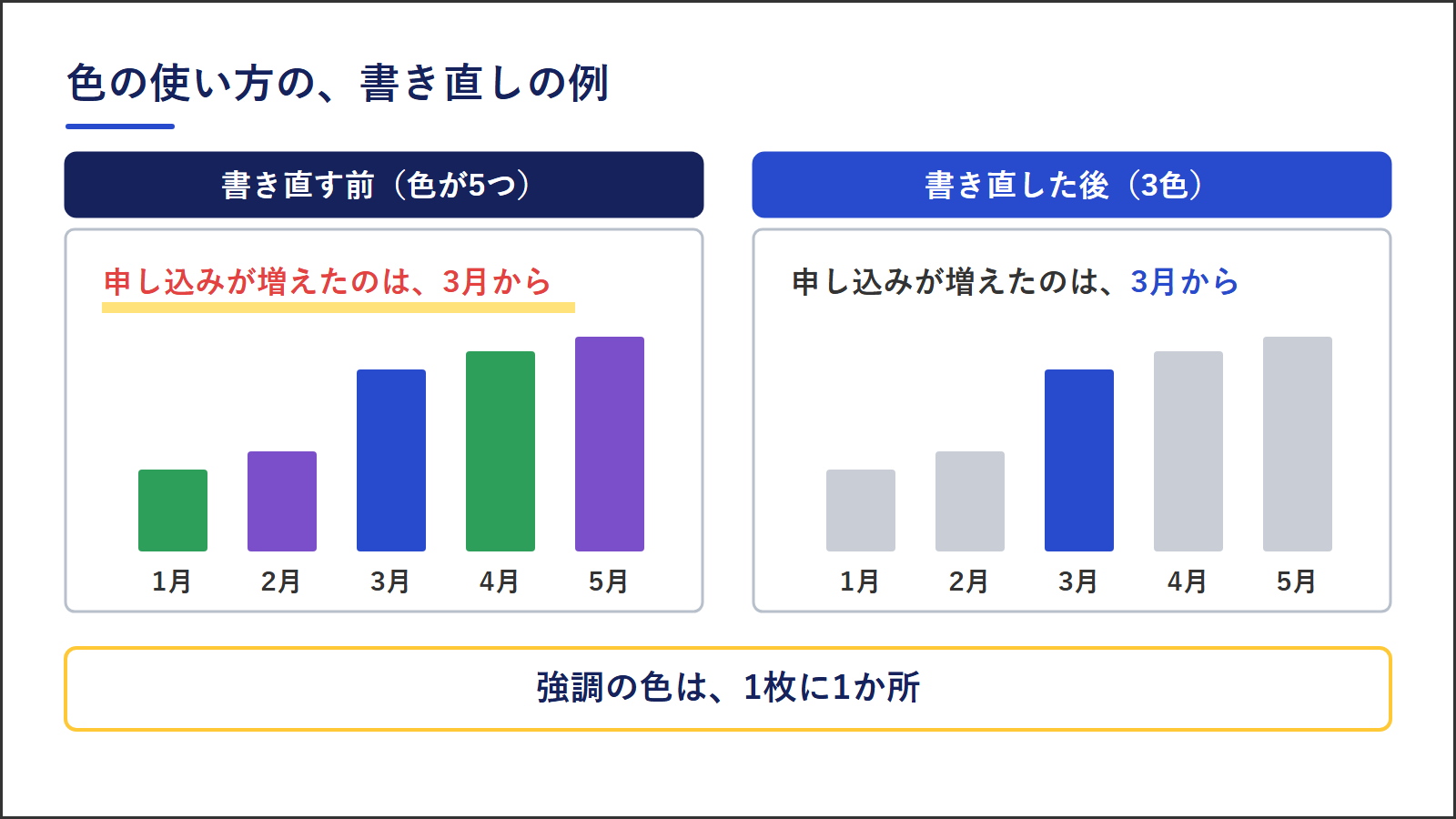 色の使い方の書き直しの例。前は、見出しは赤、本文は青、図は緑と紫、大事な語は黄色。後は、背景は白、文字は濃いグレー、大事な語だけロゴの青