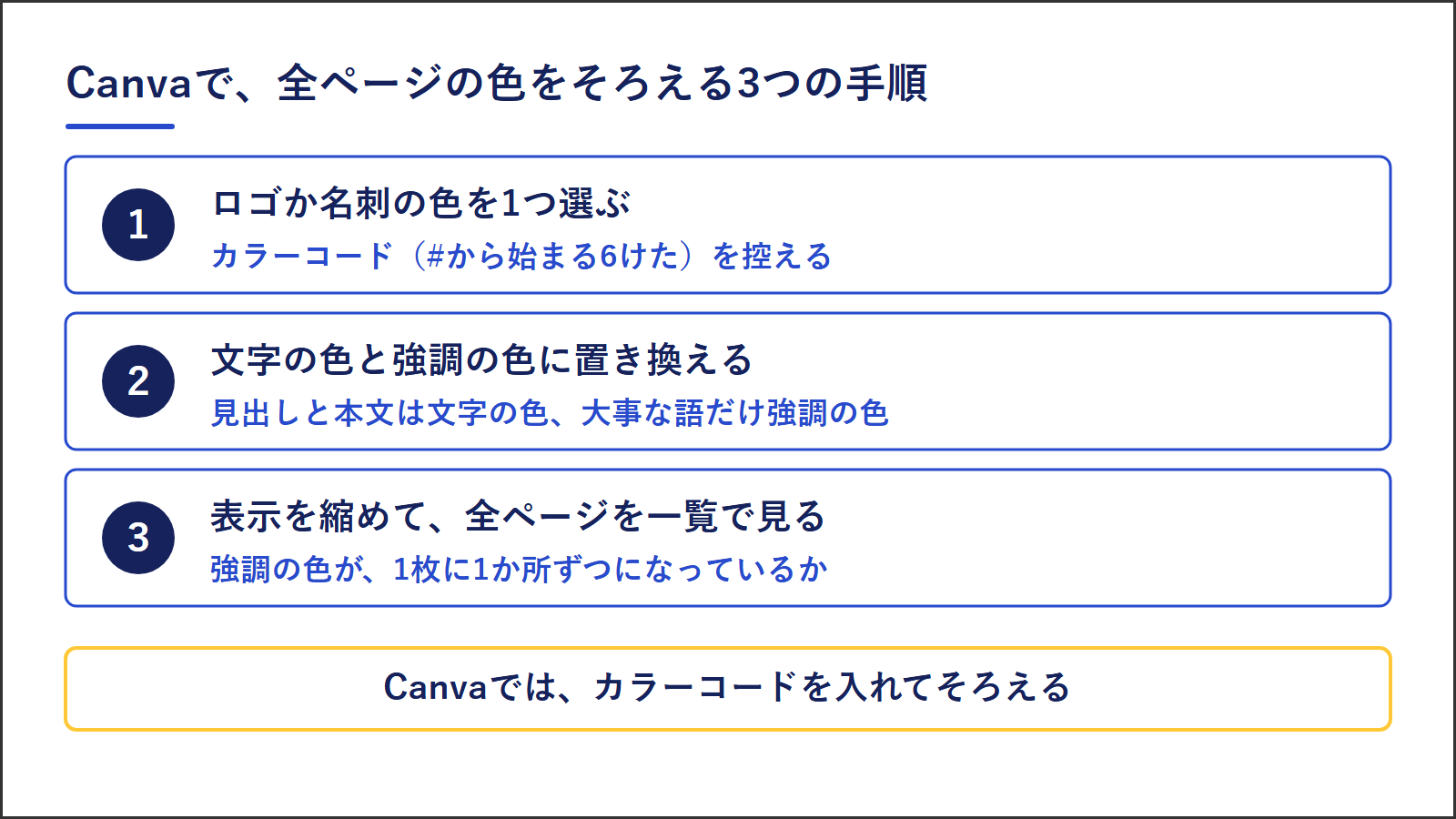 Canvaで色をそろえる3つの手順。1はロゴか名刺の色を1つ選び、カラーコードを控える。2は見出しと本文を文字の色に、大事な語を強調の色に置き換える。3は縮小表示で、1枚に強調が1か所かを見る