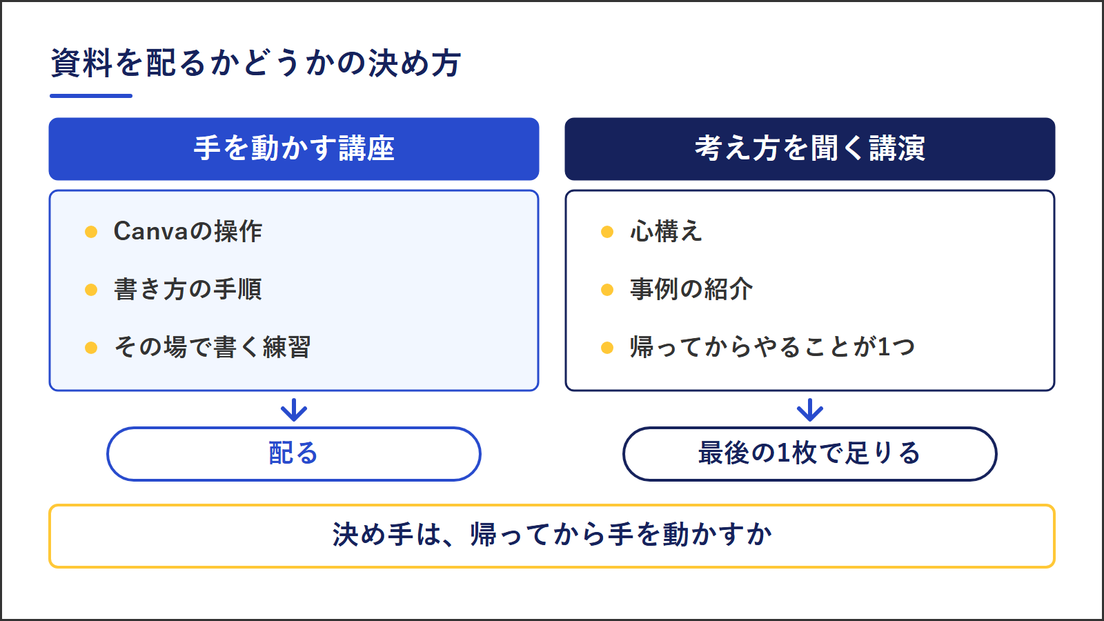 配るかどうかの決め方。Canvaの操作や書き方の手順、その場で書く練習がある手を動かす講座は配る。心構えや事例の紹介で、帰ってからやることが1つの考え方を聞く講演は、最後の1枚で足りる