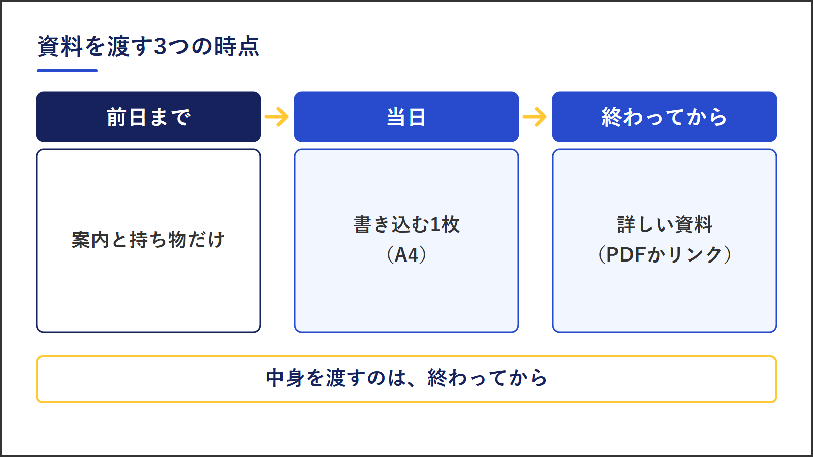 資料を渡す3つの時点。前日までは案内と持ち物だけ、当日はA4で書き込む1枚、終わってからはPDFかリンクで詳しい資料