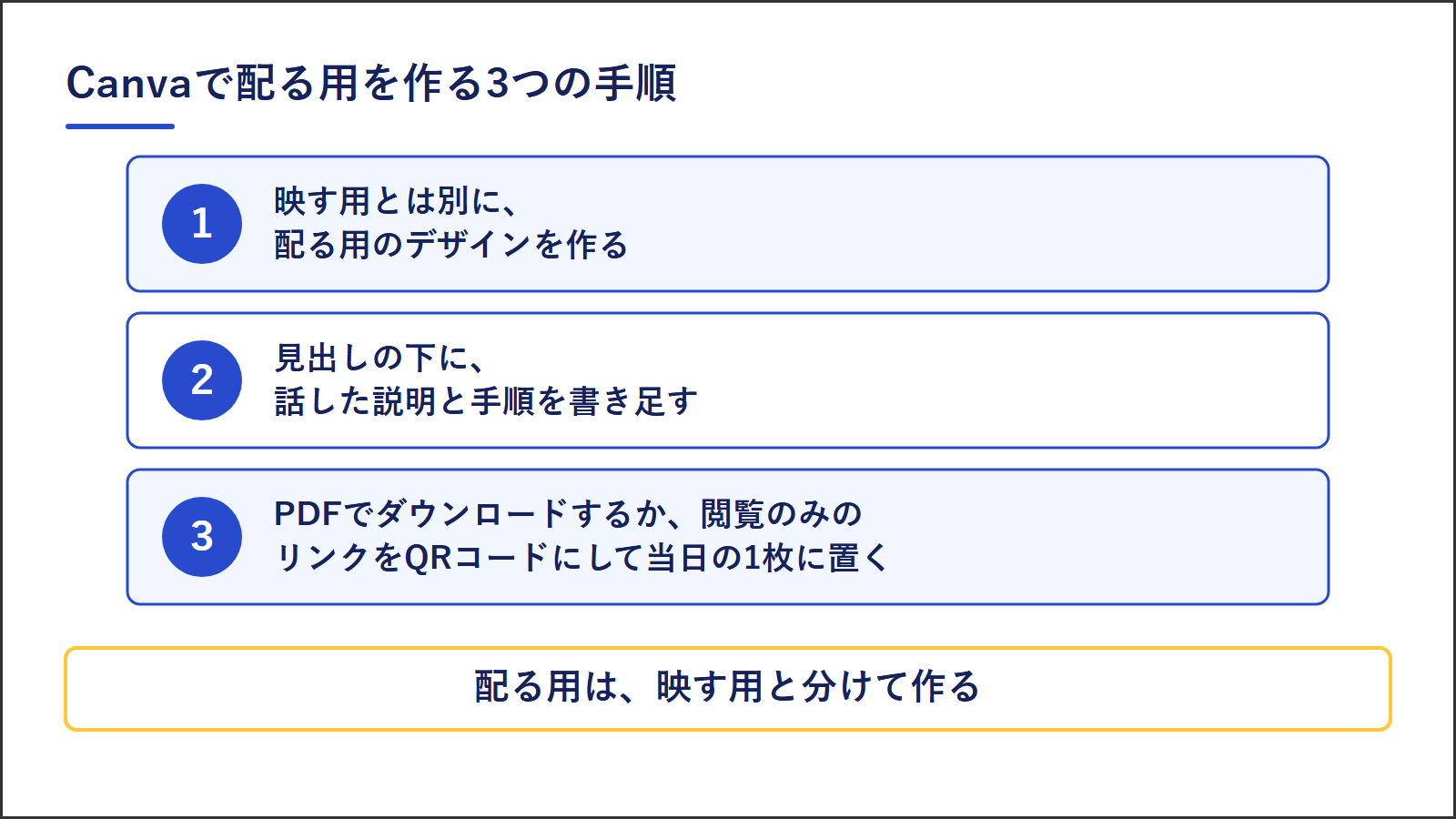 Canvaで配る用を作る3つの手順。1は映す用とは別に配る用のデザインを作る。2は見出しの下に話した説明と手順を書き足す。3はPDFでダウンロードするか、閲覧のみのリンクをQRコードにして当日の1枚に置く