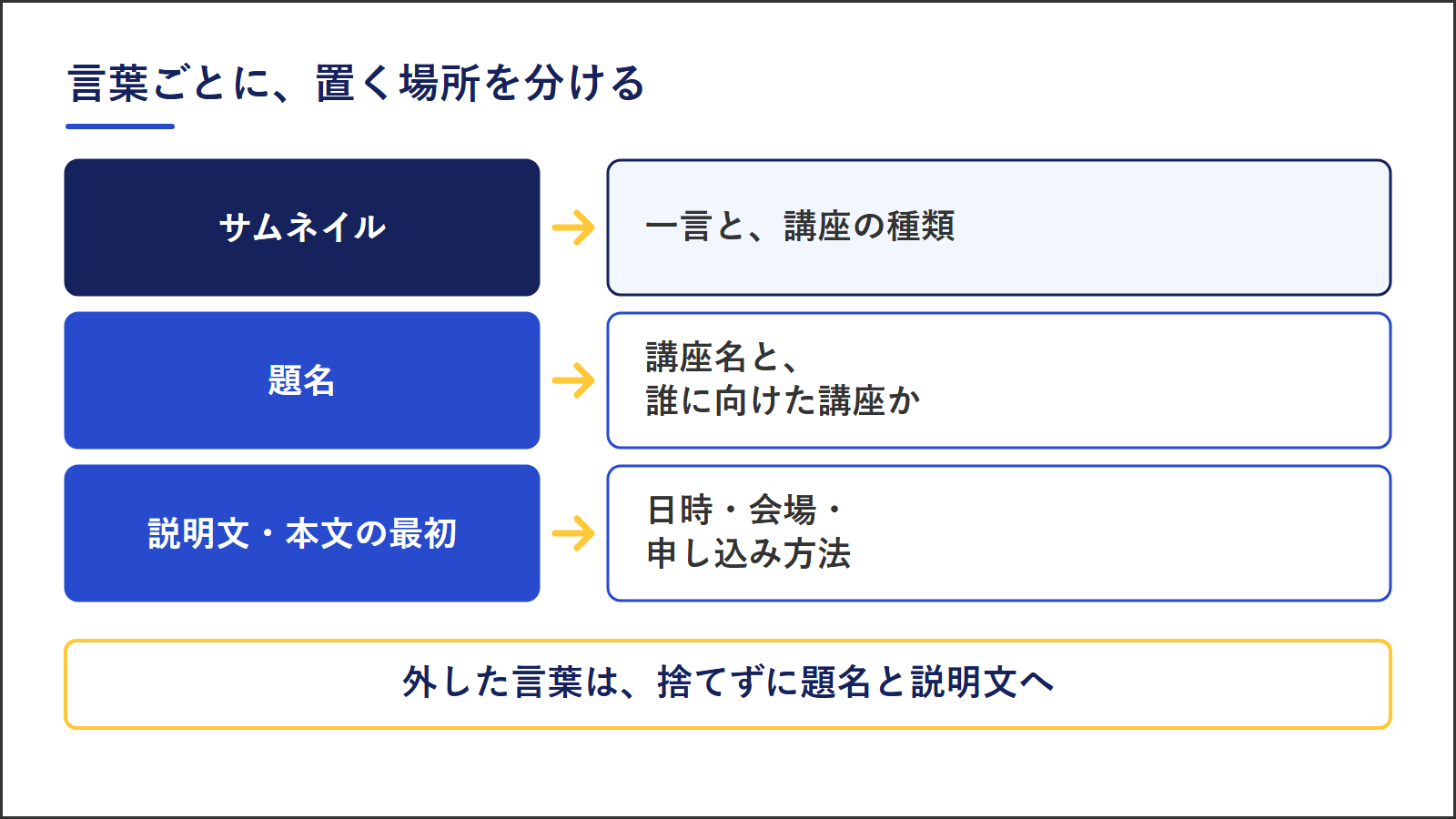 言葉ごとの置く場所。サムネイルには一言と講座の種類、題名には講座名と誰に向けた講座か、説明文や本文の最初には日時・会場・申し込み方法を置く。外した言葉は捨てずに題名と説明文へ