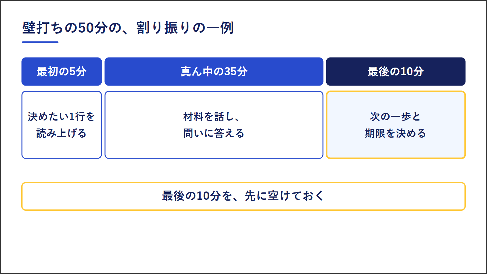 壁打ちの50分の割り振りの一例。最初の5分で決めたい1行を読み上げ、真ん中の35分で材料を話して問いに答え、最後の10分で次の一歩と期限を決める