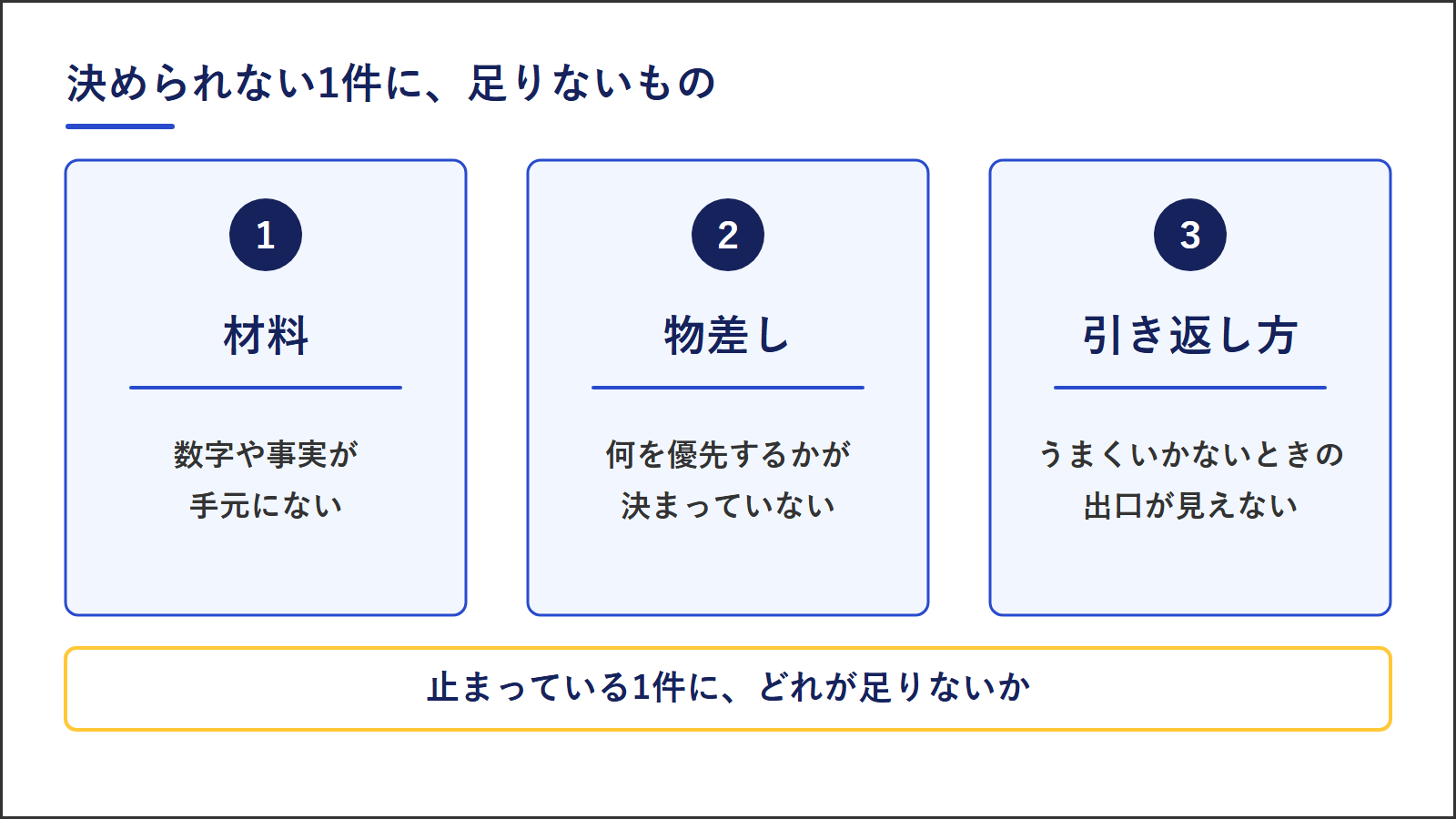 止まっている1件に足りないものの3つ。材料は数字や事実が手元にない、物差しは何を優先するかが決まっていない、引き返し方はうまくいかないときの出口が見えない