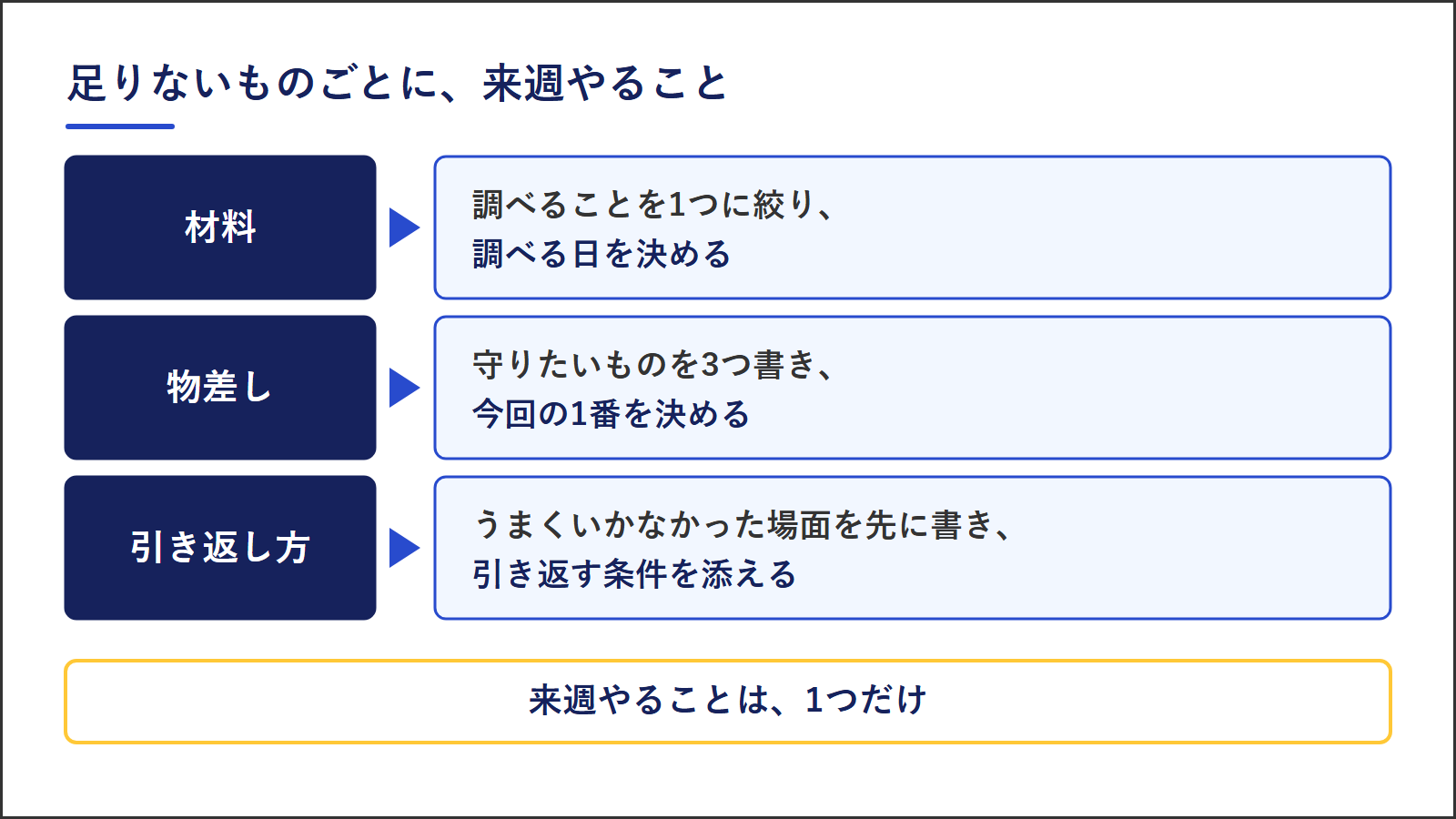 足りないものごとの来週やること。材料なら調べることを1つに絞り調べる日を決める、物差しなら守りたいものを3つ書き今回の1番を決める、引き返し方ならうまくいかなかった場面を先に書き引き返す条件を添える