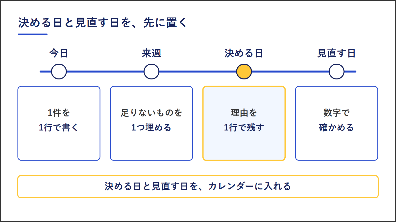 決めるまでの流れ。今日は1件を1行で書く、来週は足りないものを1つ埋める、決める日は理由を1行で残す、見直す日は数字で確かめる