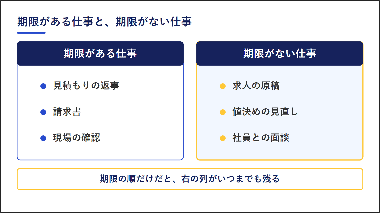 期限がある仕事と期限がない仕事の比較。期限がある仕事は見積もりの返事・請求書・現場の確認、期限がない仕事は求人の原稿・値決めの見直し・社員との面談