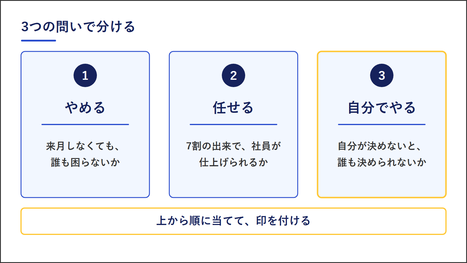 仕事を分ける3つの問い。やめるは来月しなくても誰も困らないか、任せるは7割の出来で社員が仕上げられるか、自分でやるは自分が決めないと誰も決められないか