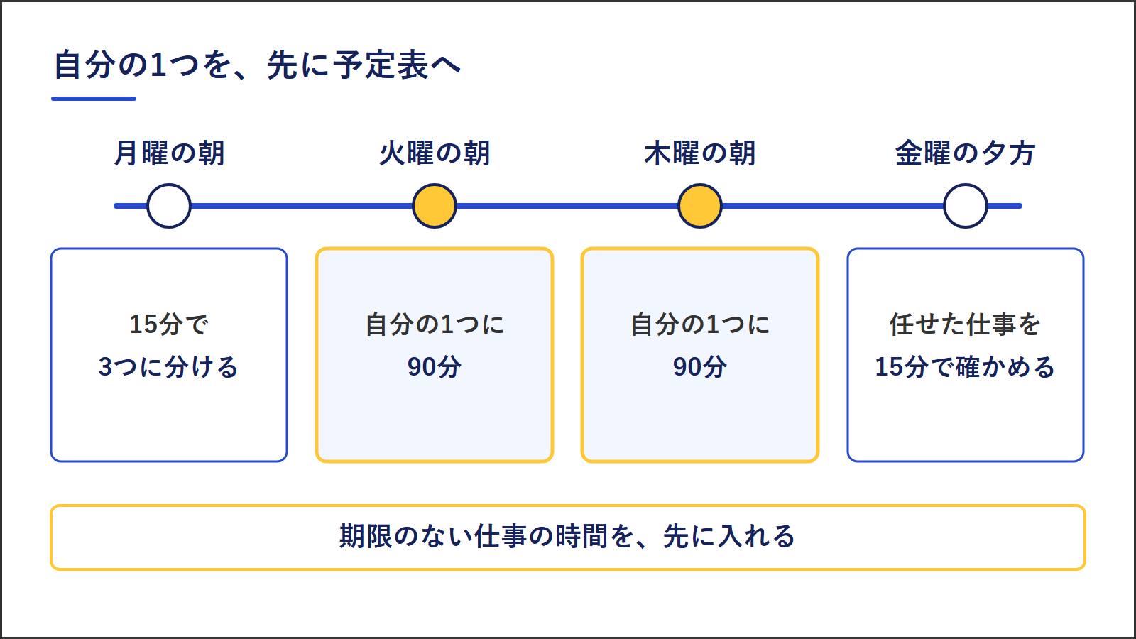 1週間の予定表。月曜の朝に15分で分ける、火曜の朝と木曜の朝に自分の1つへ90分ずつ、金曜の夕方に任せた仕事を15分で確かめる