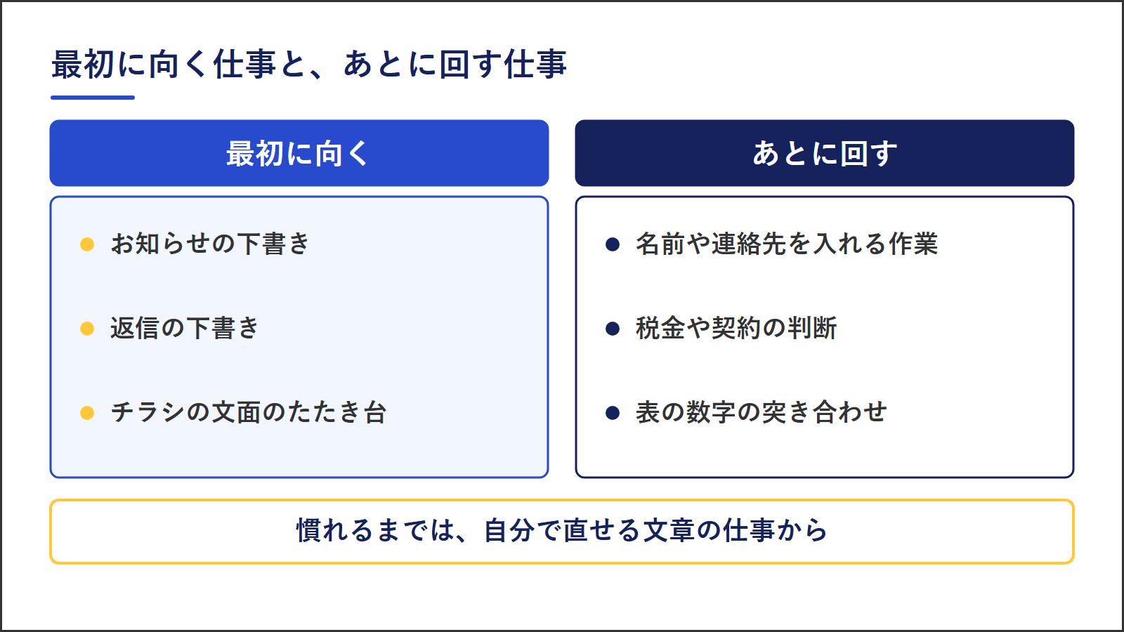 最初に向く仕事とあとに回す仕事。向くのはお知らせの下書き・返信の下書き・チラシの文面のたたき台、あとに回すのは名前や連絡先を入れる作業・税金や契約の判断・表の数字の突き合わせ