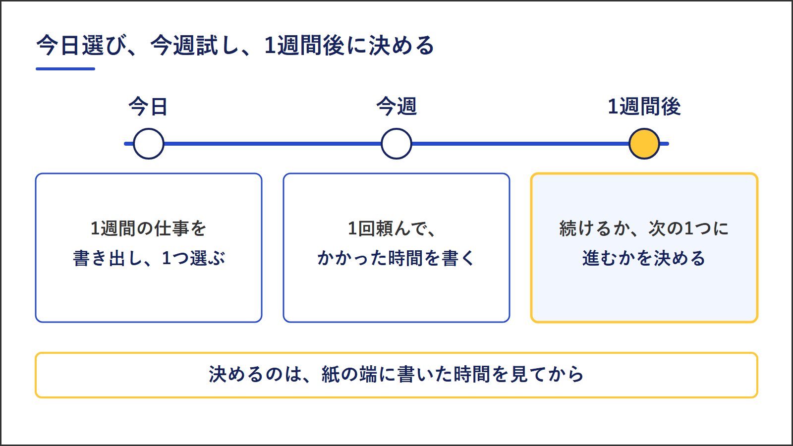 最初の1つを試す流れ。今日は1週間の仕事を書き出して1つ選ぶ、今週は1回頼んでかかった時間を書く、1週間後は続けるか次の1つに進むかを決める
