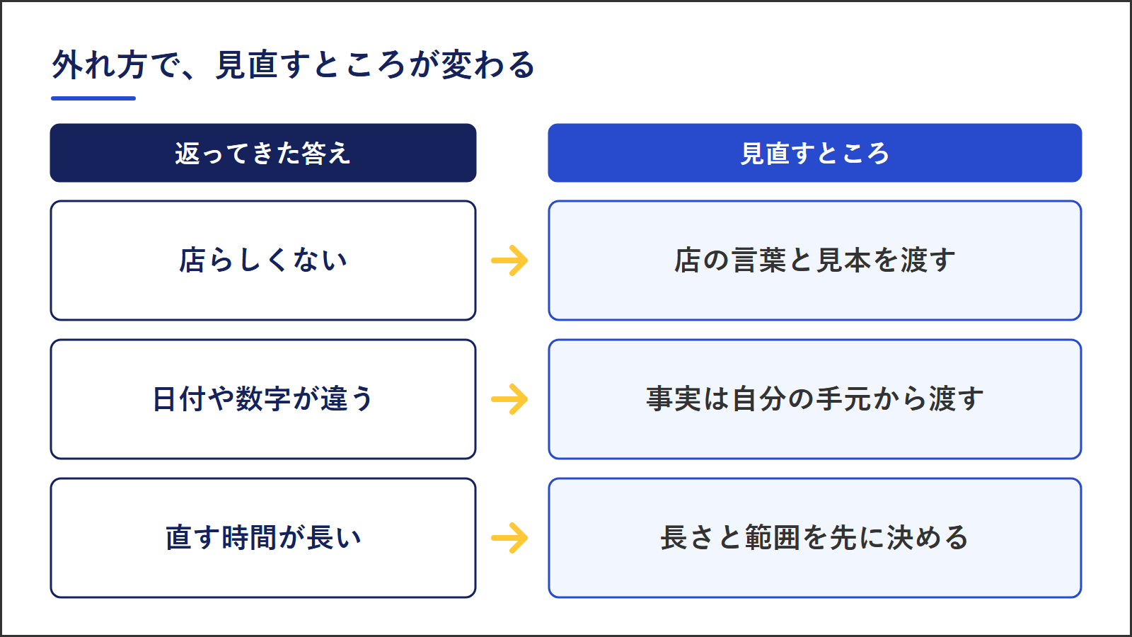 ChatGPTの答えの外れ方と見直すところ。店らしくないときは店の言葉と見本を渡す、日付や数字が違うときは事実を自分の手元から渡す、直す時間が長いときは長さと範囲を先に決める