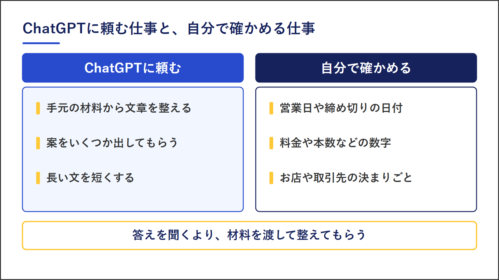 ChatGPTに頼む仕事と自分で確かめる仕事。頼むのは手元の材料から文章を整える・案をいくつか出してもらう・長い文を短くする、自分で確かめるのは営業日や締め切りの日付・料金や本数などの数字・お店や取引先の決まりごと