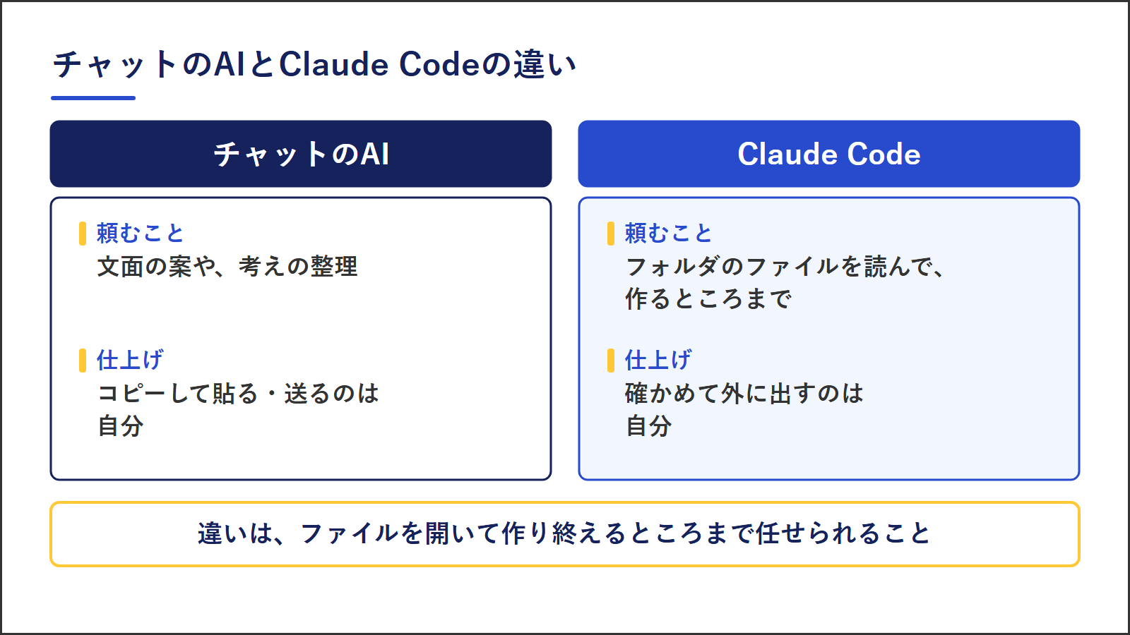 チャットのAIとClaude Codeの違い。チャットのAIは文面の案や考えの整理を頼み、コピーして貼る・送るのは自分。Claude Codeはフォルダのファイルを読んで作るところまで進め、確かめて外に出すのは自分