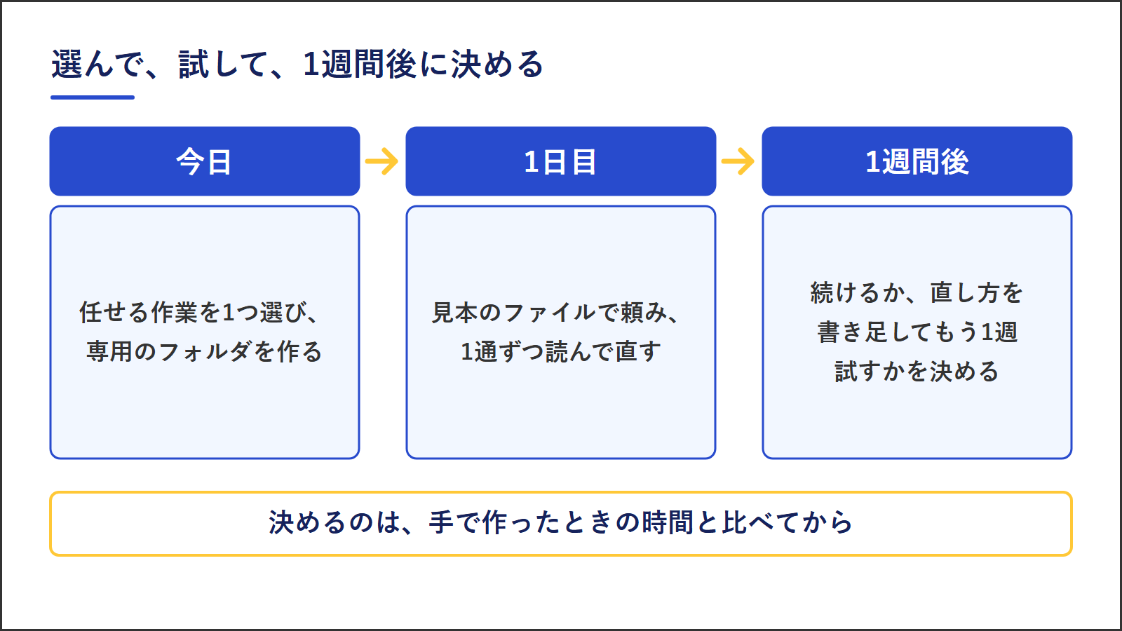 最初の1つを1週間試す流れ。今日は任せる作業を1つ選び専用のフォルダを作る、1日目は見本のファイルで頼み1通ずつ読んで直す、1週間後は続けるか直し方を書き足してもう1週試すかを決める