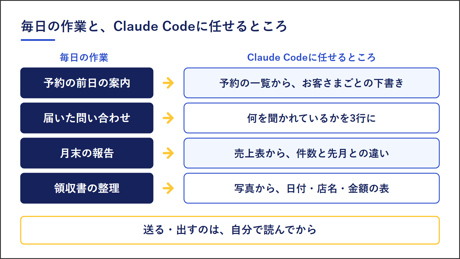 小さな事業の毎日の作業と、Claude Codeに任せるところ。予約の前日の案内は予約の一覧からお客さまごとの下書き、届いた問い合わせは何を聞かれているかを3行に、月末の報告は売上表から件数と先月との違い、領収書の整理は写真から日付・店名・金額の表。送る・出すのは自分で読んでから