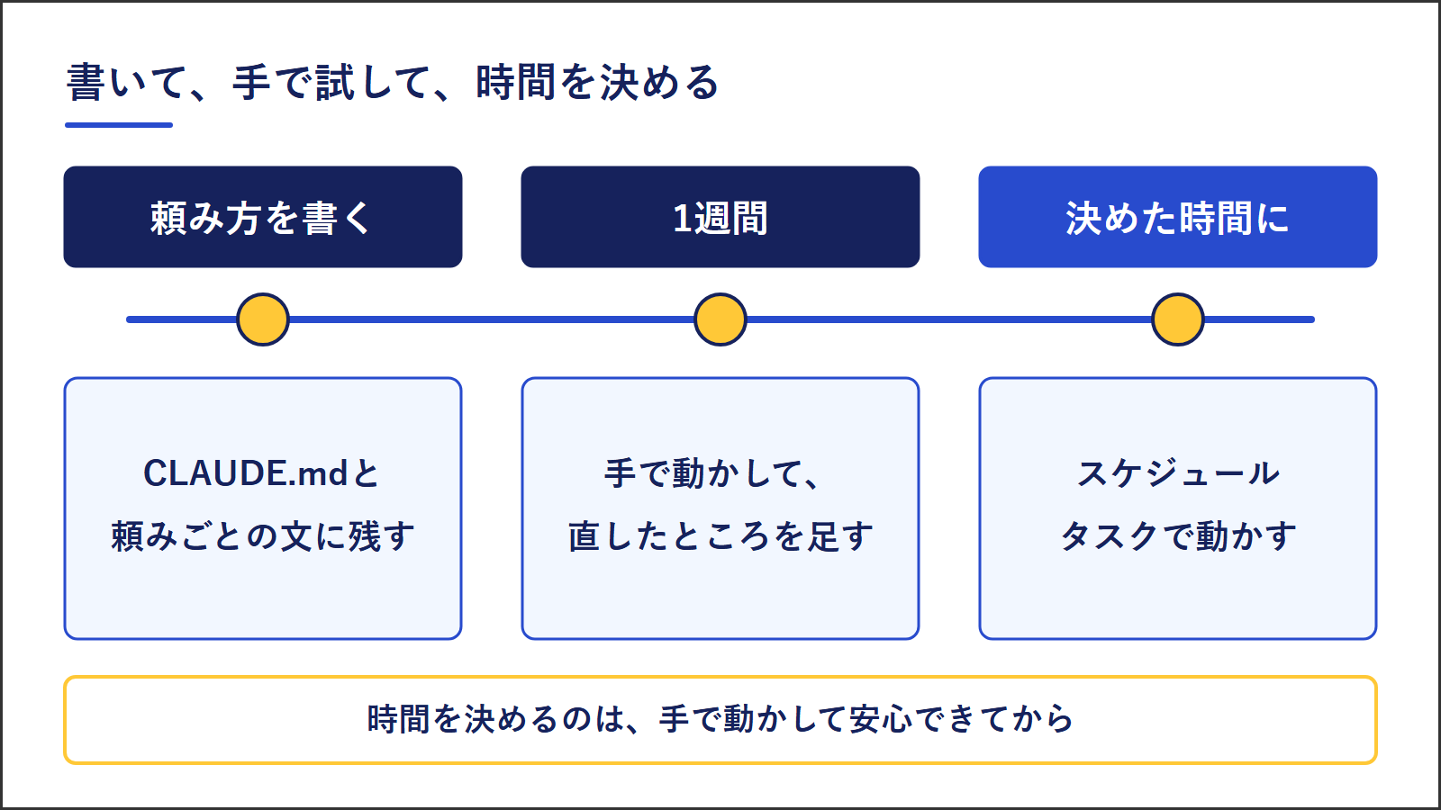 頼み方をファイルに残してから決めた時間に動かすまでの流れ。頼み方を書く（CLAUDE.mdと頼みごとの文に残す）、1週間手で動かして直したところを書き足す、決めた時間にスケジュールタスクで動かす