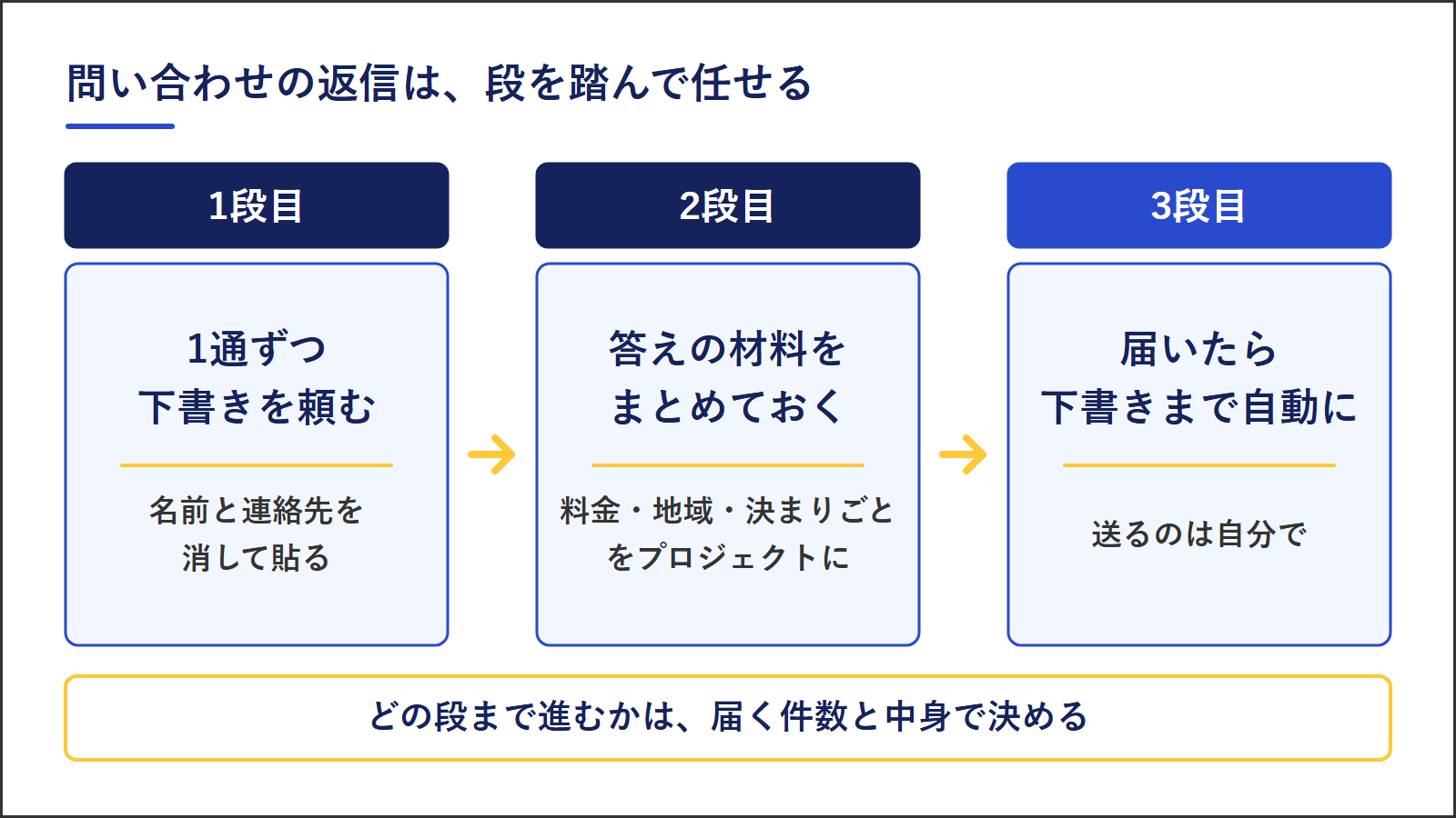 問い合わせの返信をChatGPTに任せる3つの段。1段目は名前と連絡先を消して1通ずつ下書きを頼む、2段目は料金や地域、決まりごとをプロジェクトにまとめておく、3段目は届いたら下書きまでを自動にして送るのは自分で
