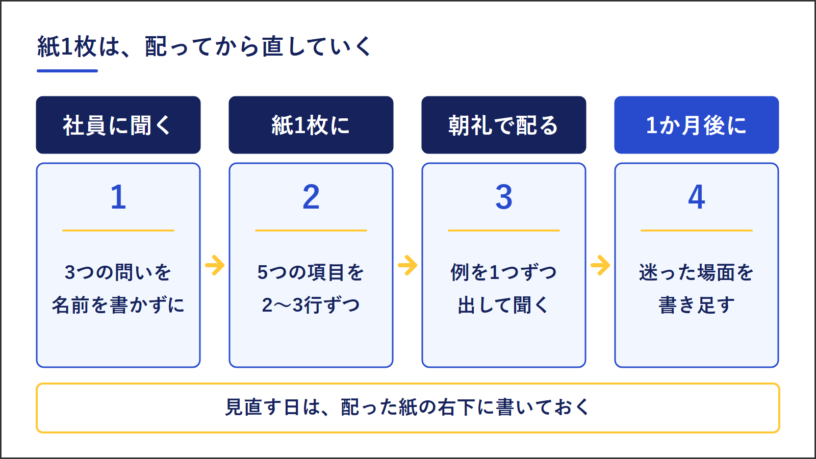 生成AIの社内の決まりを紙1枚で始めて直していく4つの段。社員に聞く、紙1枚にまとめる、朝礼で配って読み合わせる、1か月後に迷った場面を書き足す