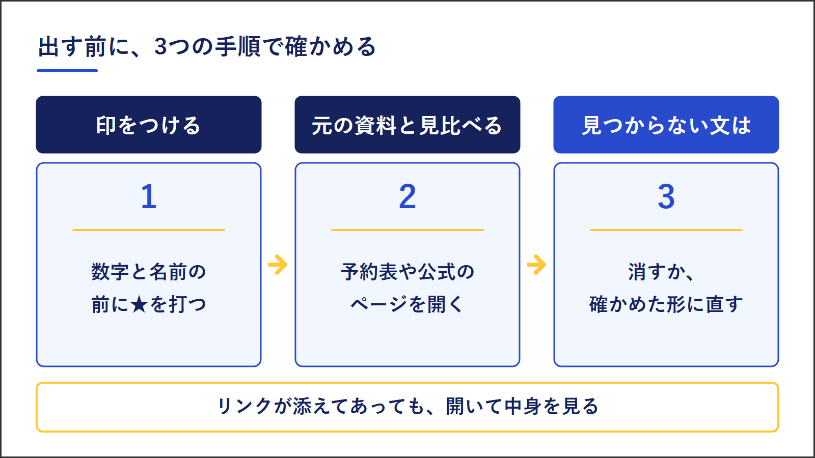 ChatGPTの下書きを出す前に確かめる3つの手順。数字と名前に印をつける、元の資料と1つずつ見比べる、見つからない文は消すか書き直す