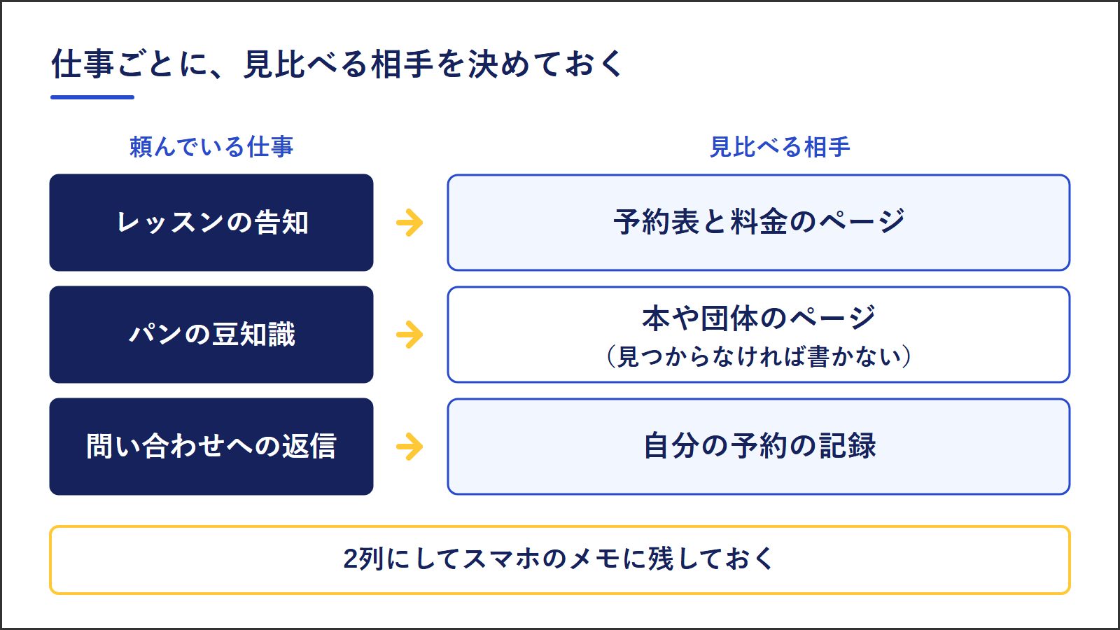 ChatGPTに頼む仕事ごとの見比べる相手。レッスンの告知は予約表と料金のページ、パンの豆知識は本や団体のページで見つからなければ書かない、問い合わせへの返信は自分の予約の記録